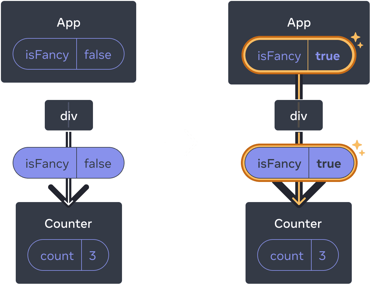 矢印で遷移している 2 つのセクションで構成される図。各セクションには、'App' とラベルの付いた親と、isFancy というラベルの付いた state ボックスが表示されている。このコンポーネントには 'div' とラベル付けされた 1 つの子があり、その下には isFancy と書かれたボックス（紫）があり下に props として渡されることを示している。どちらのセクションでも最後には 'count' = 3 という state ボックスを持つ 'Counter' がある。図の左側のセクションでは何も強調表示されておらず、isFancy の親状態の値は false。図の右側のセクションでは、isFancy の親の状態値が true に変更されて黄色でハイライトされており、下の props バブルも同様に true に変更されてハイライトされている。